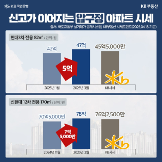 4개월 만에 8억 폭등… 재건축 본격화하는 압구정