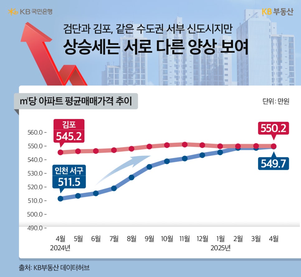 24년 4월 부터 25년 4월 까지 김포와 인천 서구의 ㎡당 '아파트 평균매매가격' 추이를 그래프로 정리했다.