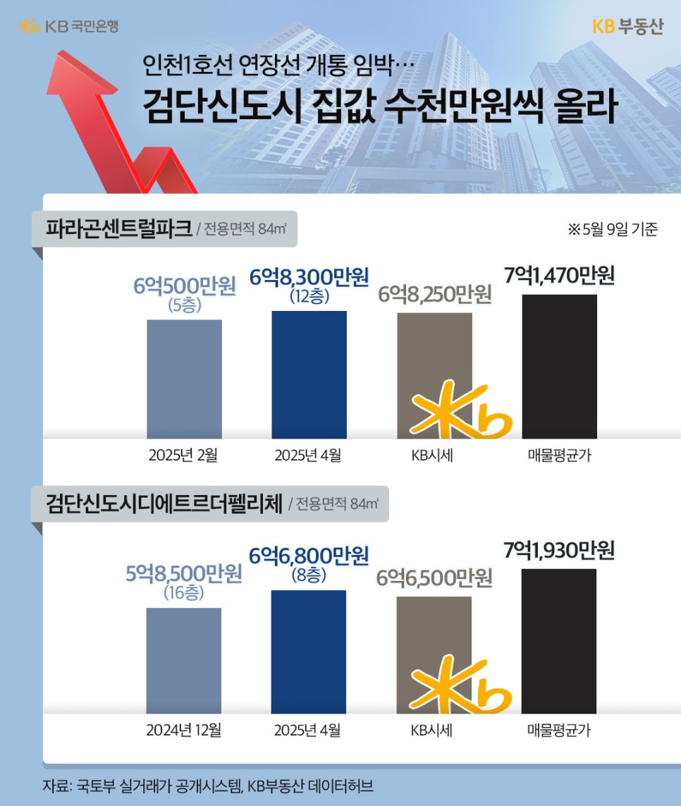 '인천1호선' '연장선 개통'이 임박함에 따라 파라곤센트럴파크와 검단신도시디에트르더펠리체 매매가격이 오른 내용을 그래프를 통해 보여주고 있다.