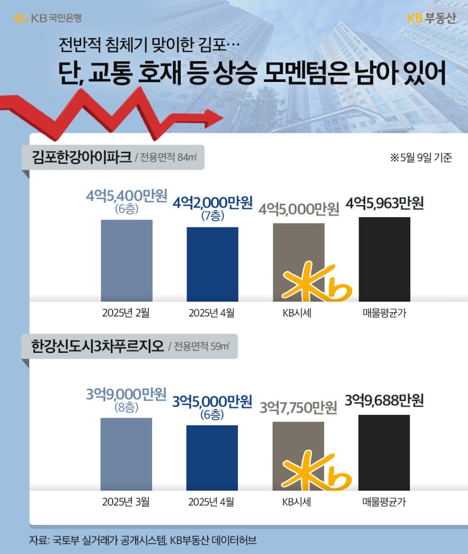 5월 9일 기준 전반적으로 '집값'이 떨어지고 있는 '김포 아파트 단지' 2곳의 가격 추이를 그래프를 통해 보여주고 있다.