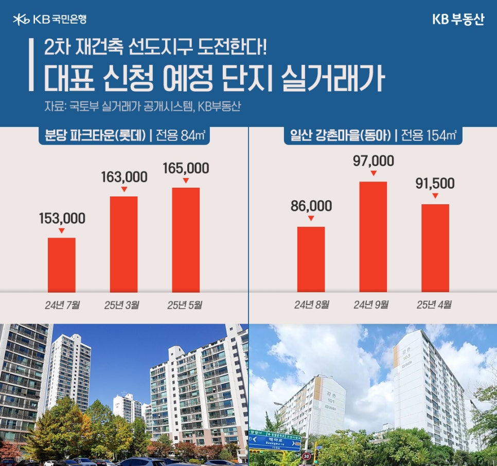 2차 '재건축' '선도지구' 대표 신청 예정 단지인 분당 파크타운과 일산 강촌마을 전경과 실거래가를 보여주고 있다.