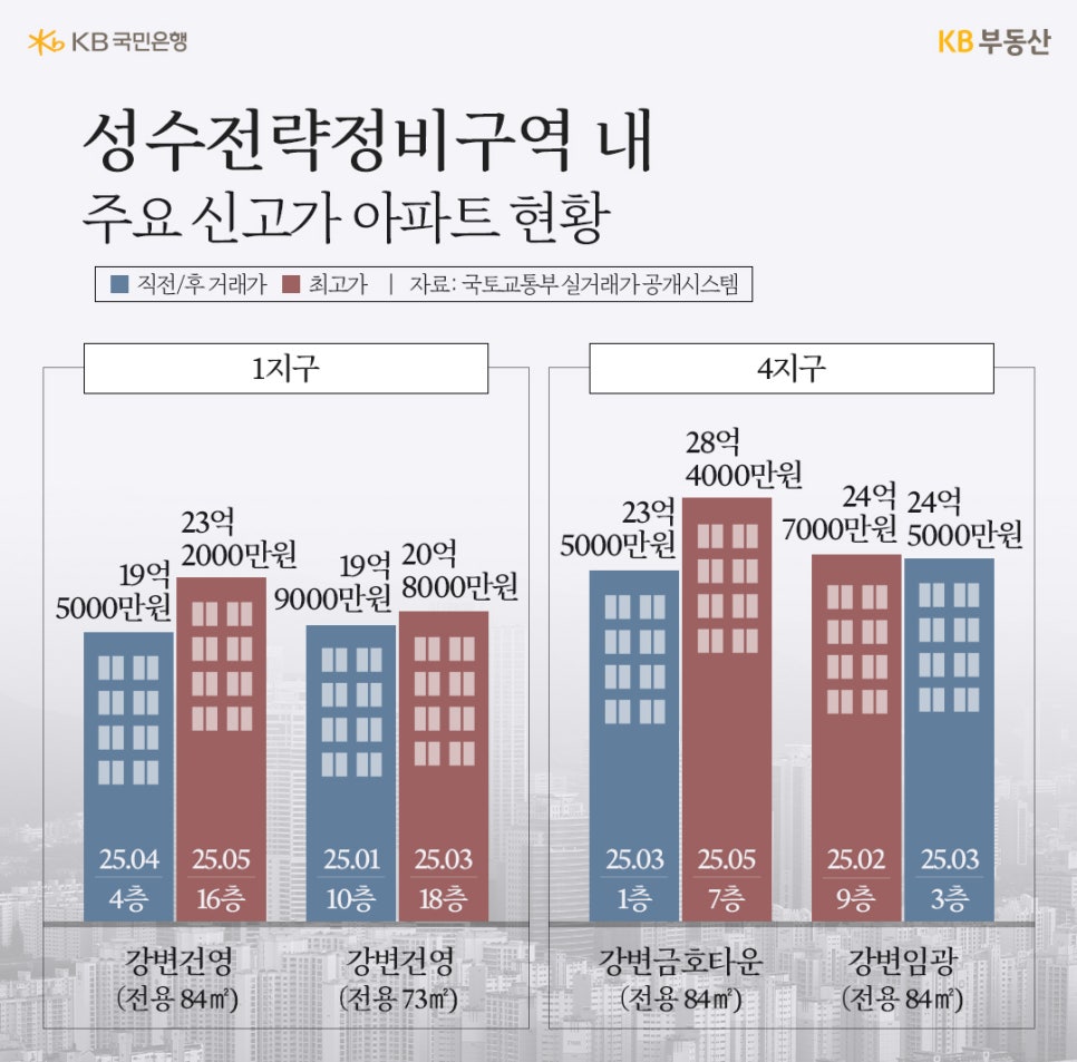'성수전략정비구역' 내 1지구와 4지구의 아파트 신고가 현황을 그래프로 보여주고 있다.