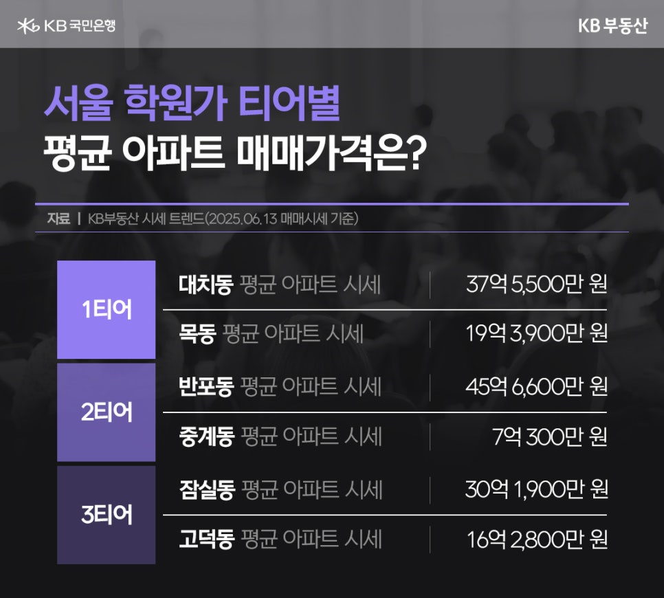 '서울 학원가' 티어별 평균 '아파트 매매가격'을 나열했다. 1티어인 대치동은 37억 5,500만원, 목동 19억 3,900만원, 2티어인 반포동 45억 6,600만원, 중계동 7억 300만원, 3티어 잠실동 30억 1,900만원, 고덕동 16억 2,800만원으로 명시했다.