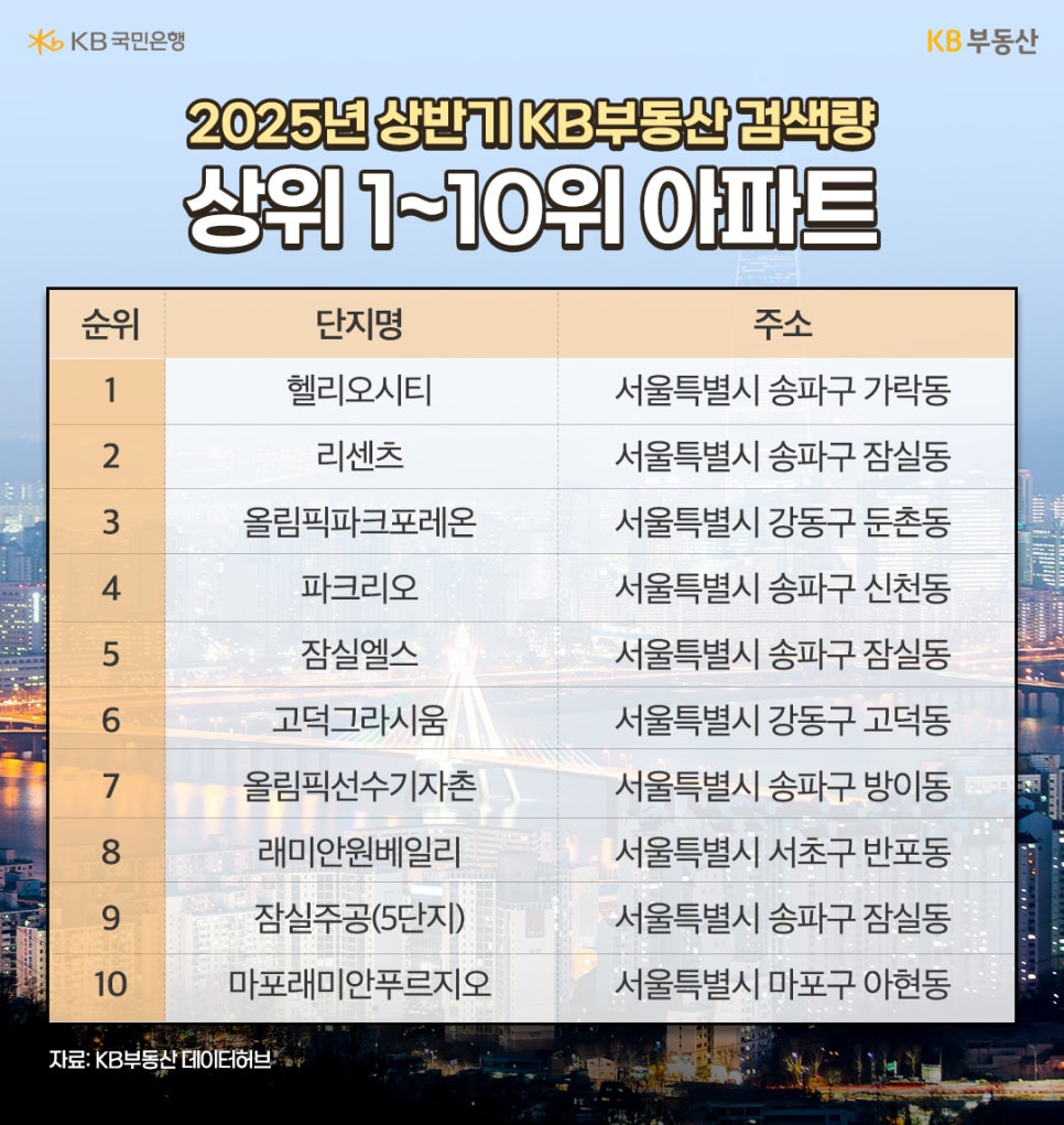 2025년 상반기 KB부동산 검색량 상위 1~10위 아파트를 표로 정리했다. 대부분 '송파구'에 위치해있으며, 1위는 '헬리오시티'이다.