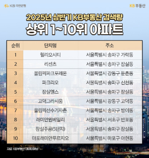 KB부동산 검색 1위 아파트는 ‘OOO’... 왜?