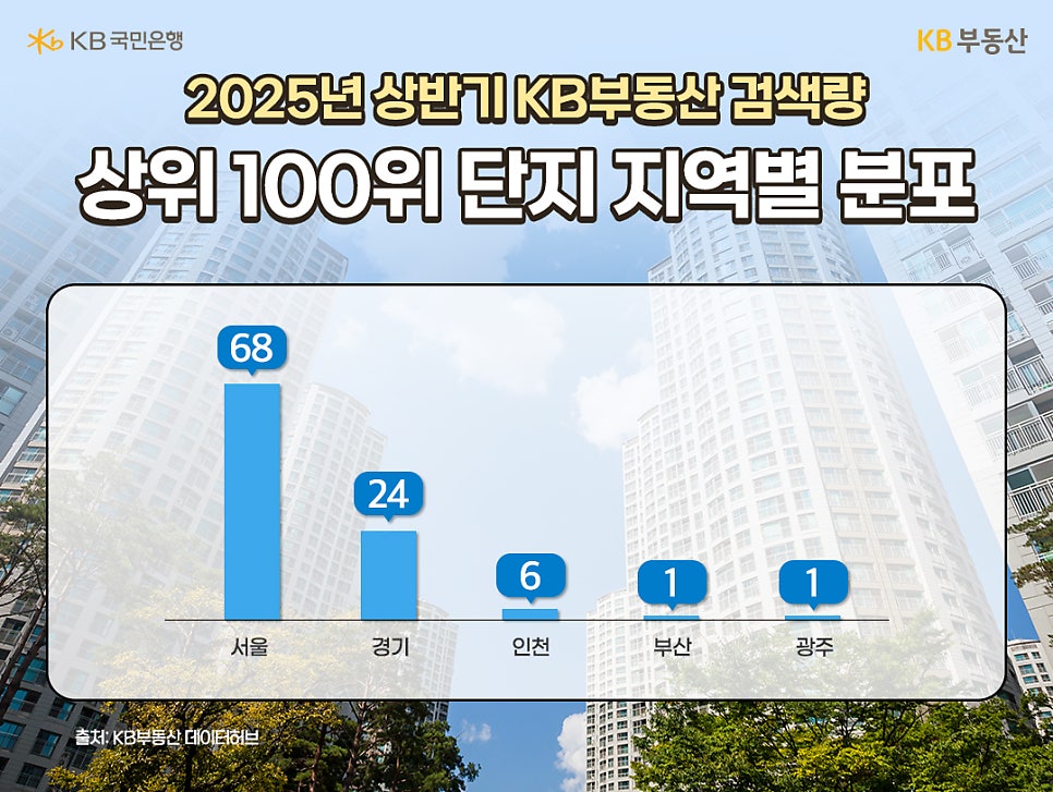 2025년 상반기 KB부동산 검색량 상위 100위 단지 지역별 분포를 '서울', '경기', 인천, 부산, 광주로 구분하여 그래프로 정리했다.