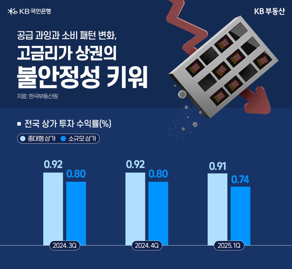 24년 3분기부터 25년 1분기까지 '전국' '상가 투자 수익률'을 중대형상가와 소규모상가로 구분하여 추이를 그래프로 정리했다.