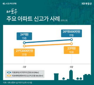 26억원 신고가 경신... 마포에 무슨 일이?