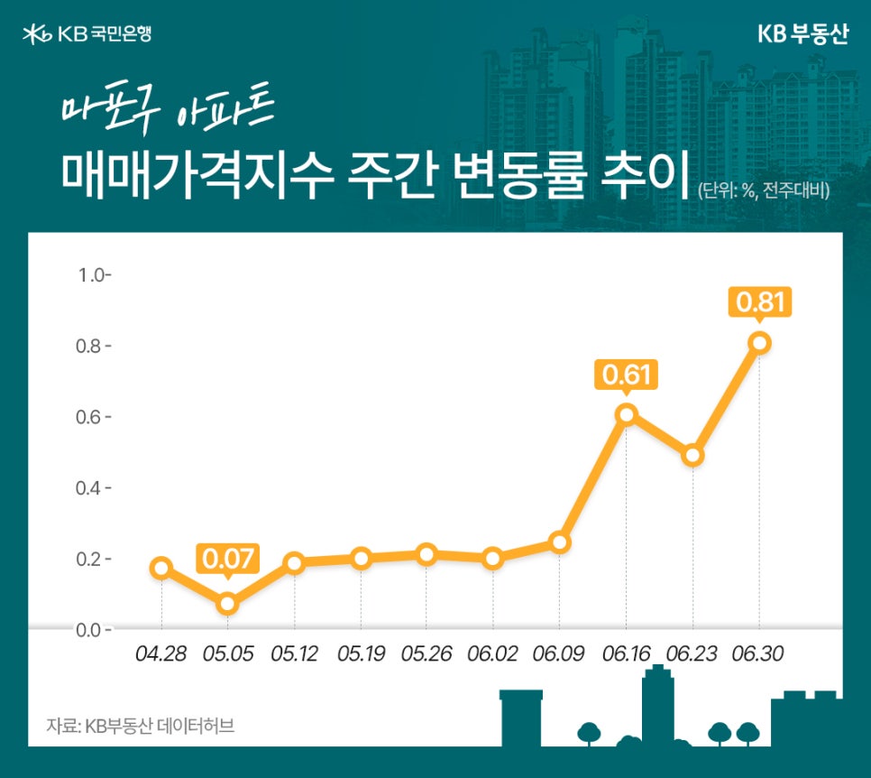 25년 4월 28일부터 6월 30일까지 '마포'구 '아파트 매매가격지수' 주간 변동률 추이를 그래프로 정리했다.
