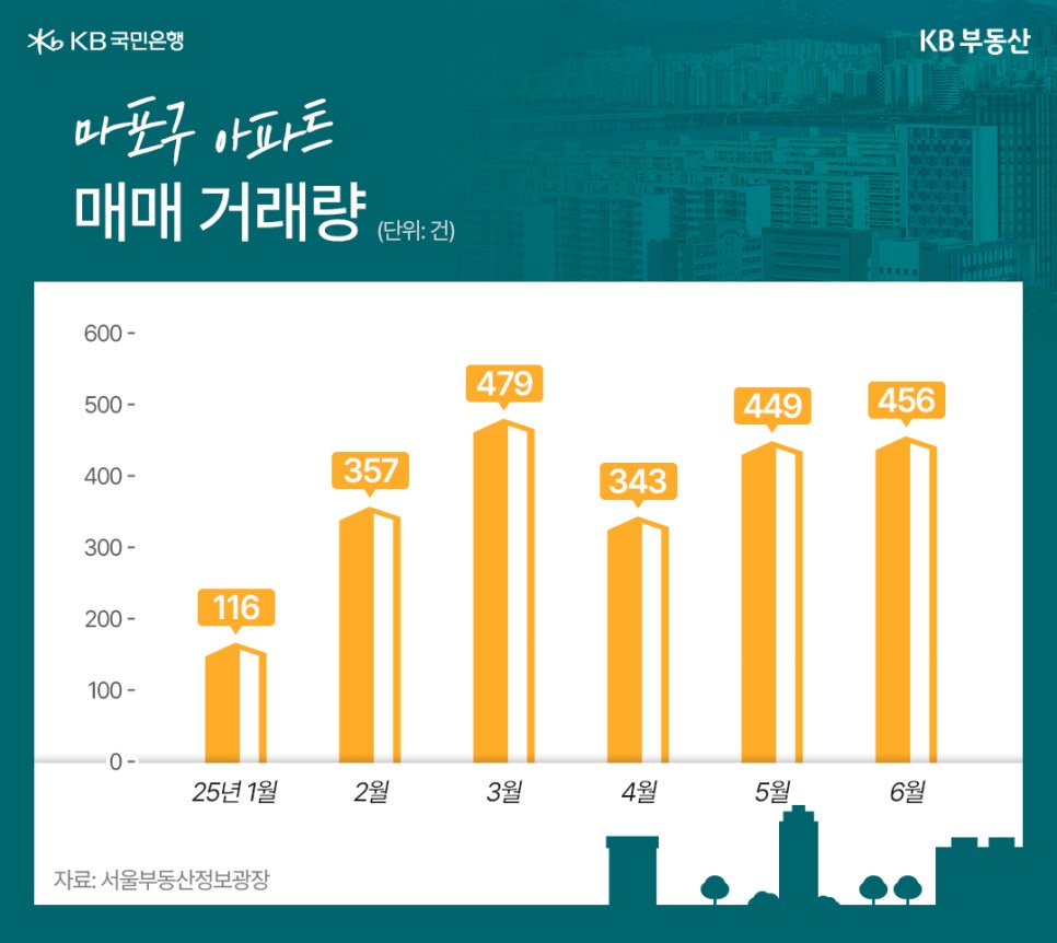 25년 1월부터 6월까지 '마포'구 '아파트 매매 거래량' 추이를 그래프로 정리했다.