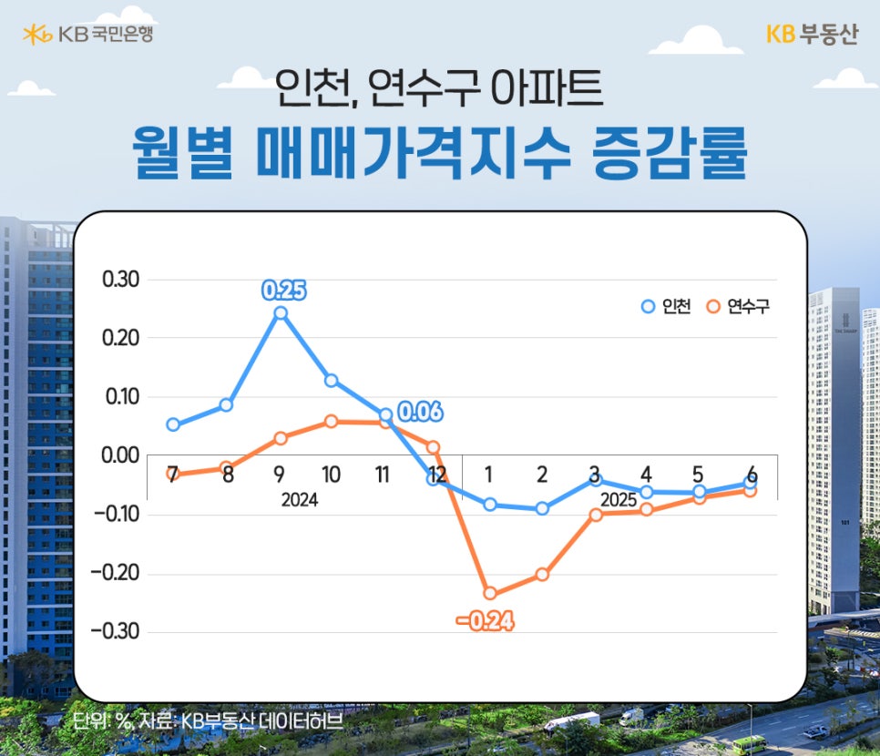 24년 7월부터 25년 6월까지 '인천'과 '연수구' 아파트 월별 '매매가격지수' 증감률 추이를 그래프로 정리했다.