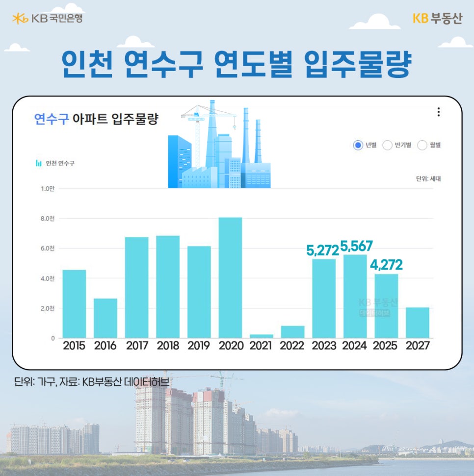 2015년부터 2027년까지 '인천 연수구 아파트' 입주물량 추이를 그래프로 정리했다.