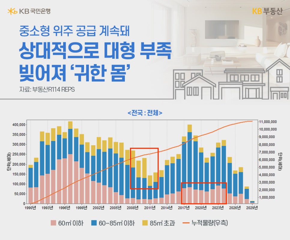 1990년부터 2029년까지 전국 '아파트 공급량'을 60㎡ 이하(소형), 60~85 ㎡ 이하(중형), 85㎡ 초과(대형)으로 구분하여 추이를 그래프로 정리했다.