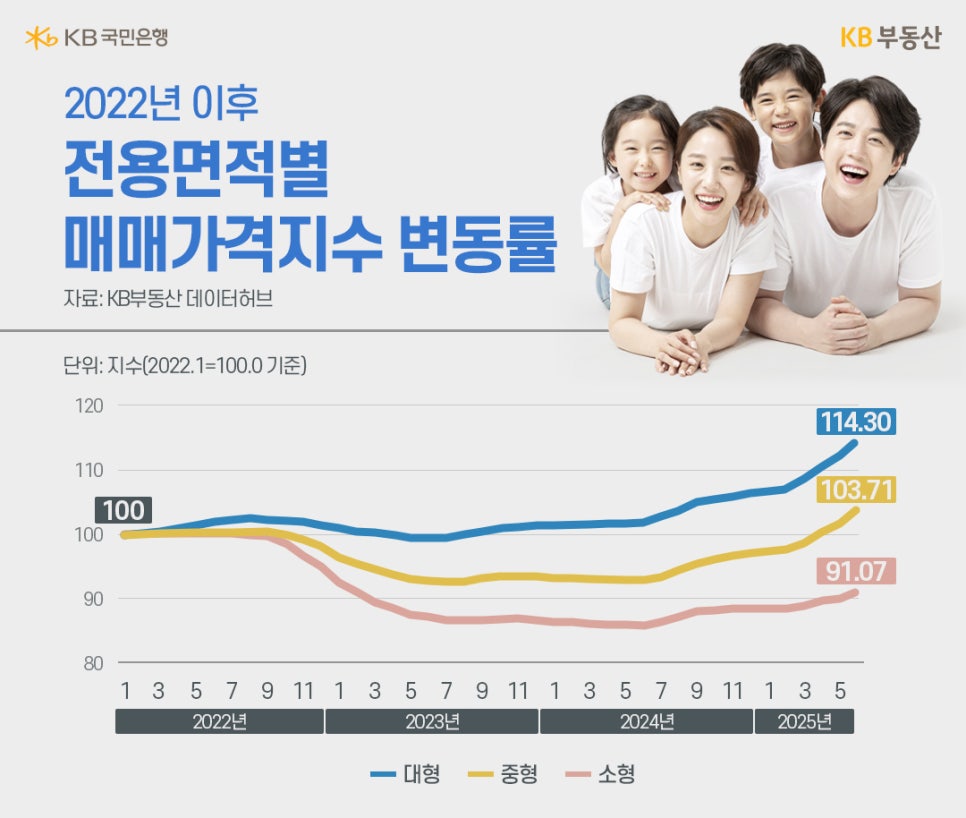 2022년부터 2025년까지 아파트 면적을 91.07㎡, 103.71㎡, 114.30㎡로 구분하여 '매매가격지수' 변동률 추이를 그래프로 정리했다.
