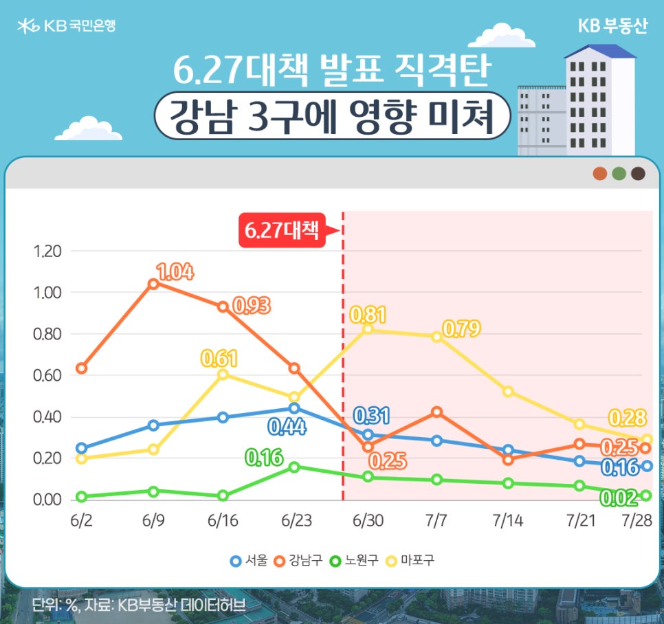25년 6월 2일부터 7월 28일까지 서울, 강남구, 노원구, 마포구의 '아파트 매매가격지수' 증감률 추이를 그래프로 정리했다.