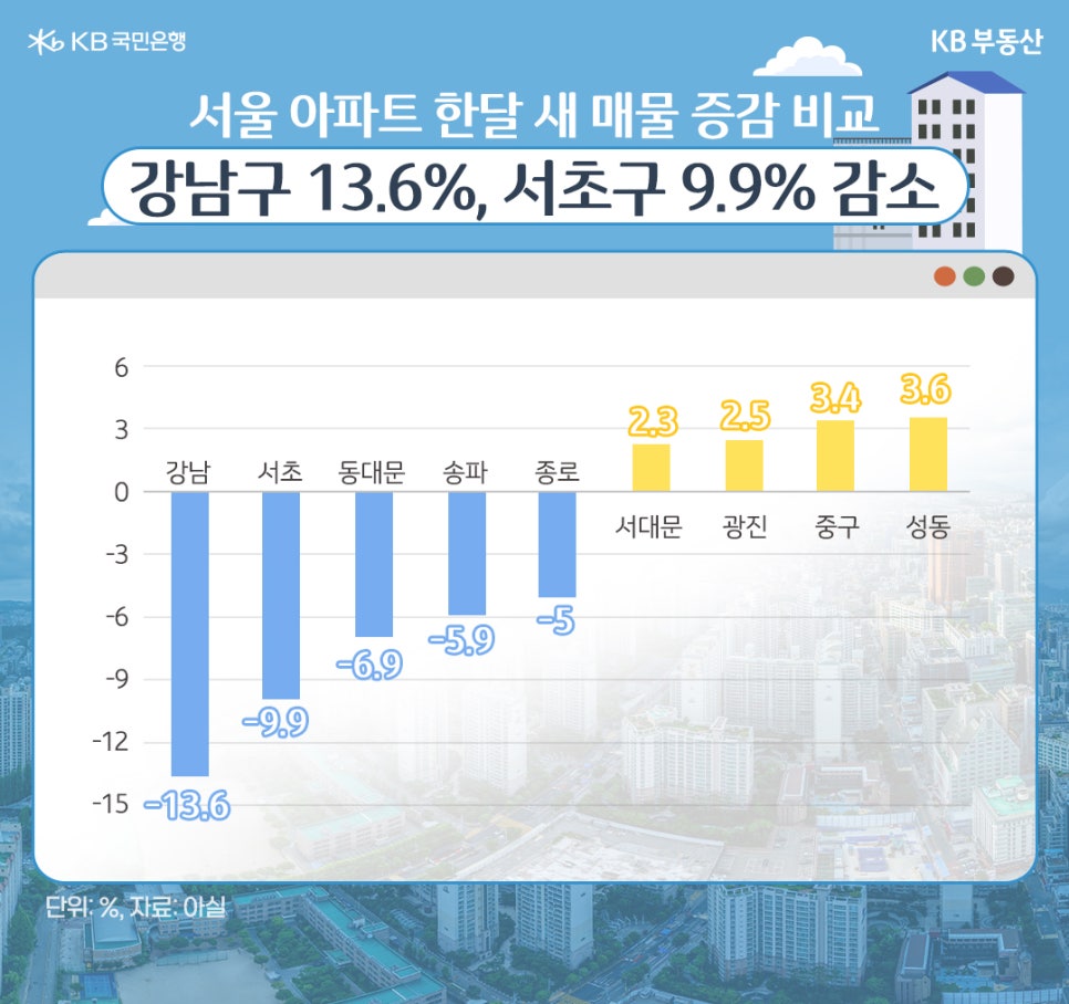 강남, 서초, 동대문, 송파, 종로, 서대문, 광진, 중구, 성동구의 한달 새 '아파트 매물' 증감 비교를 그래프로 정리했다.