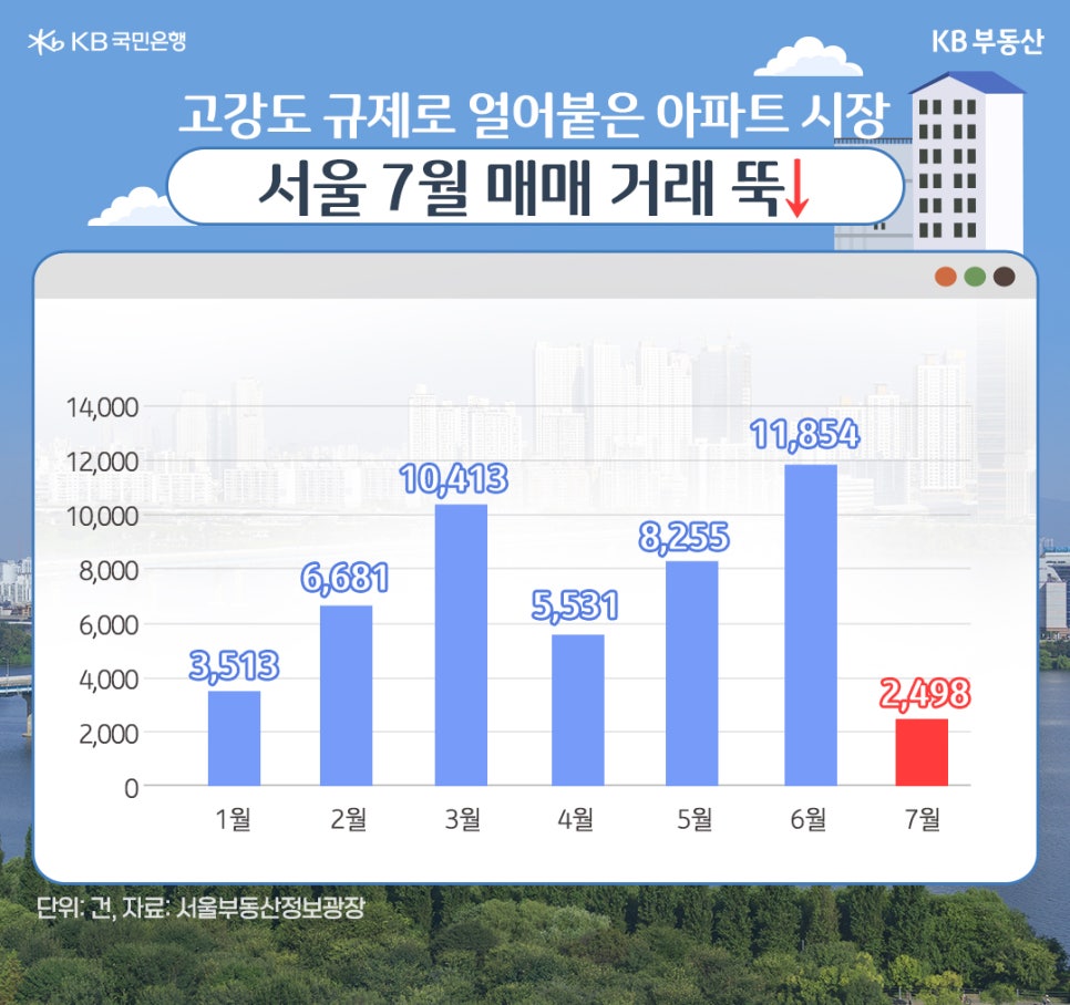25년 1월부터 7월까지 '서울 아파트' 매매 매물 수 추이를 그래프로 정리했다.