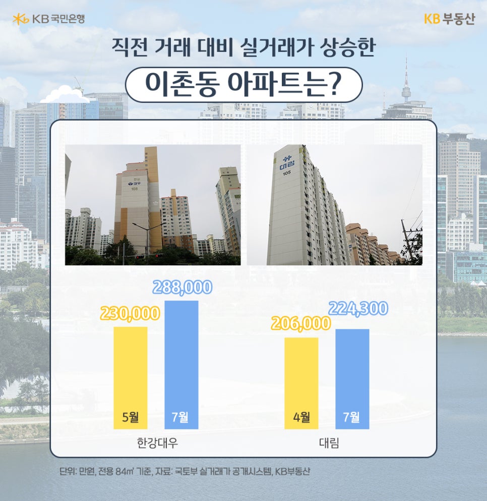 직전 거래 대비 '실거래가' 상승한 '이촌동' 아파트는?이라는 제목과 한강대우, 대림아파트의 전경 및 5월과 7월 전용 84㎡ 기준 실거래가를 그래프로 정리했다.