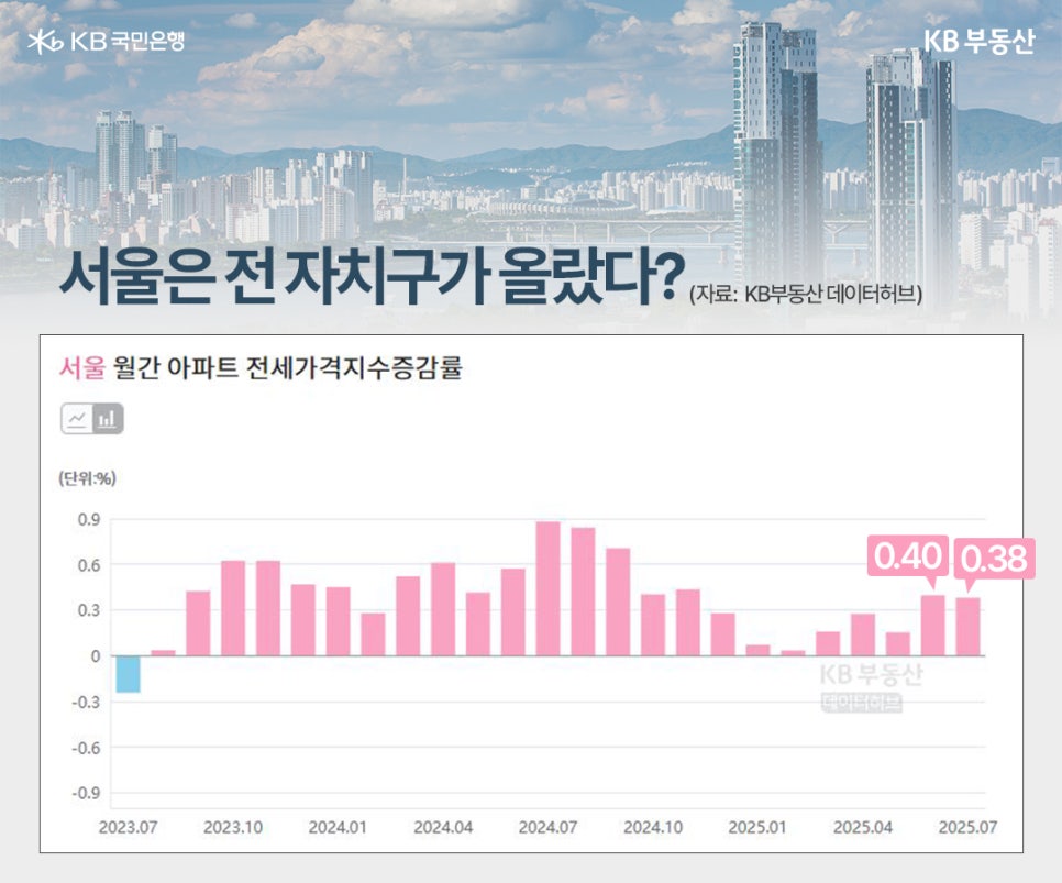 2023년 7월부터 2025년 7월까지 '서울' 월간 '아파트 전세가격지수' 증감률 추이를 그래프로 정리했다.