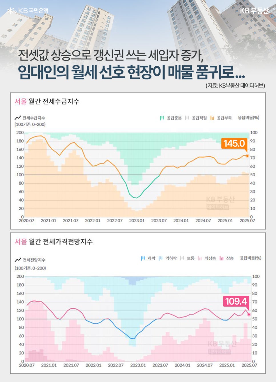 2020년 7월부터 2025년 7월까지 '서울' 월간 '전세수급지수' 및 서울 월간 '전세가격전망지수' 추이를 각각 그래프로 정리했다.