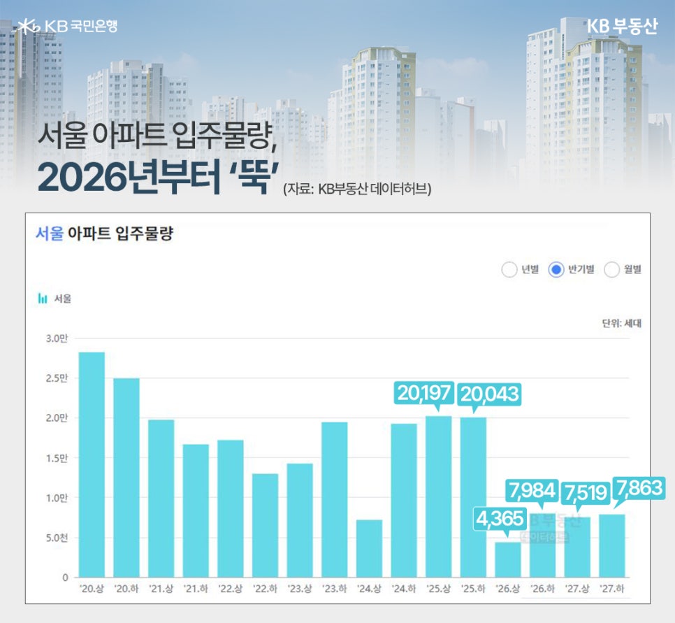 20년 상반기부터 27년 하반기까지 '서울' '아파트 입주물량' 추이를 그래프로 정리했다.