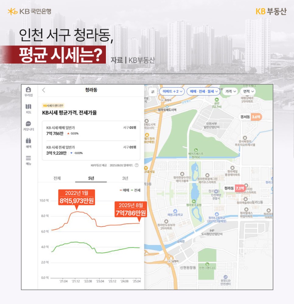 인천 서구 '청라동', 평균 시세는?이라는 제목과 KB부동산 앱을 통해 청라동 매매 일반가, 전세 일반가를 보여주고 있다.