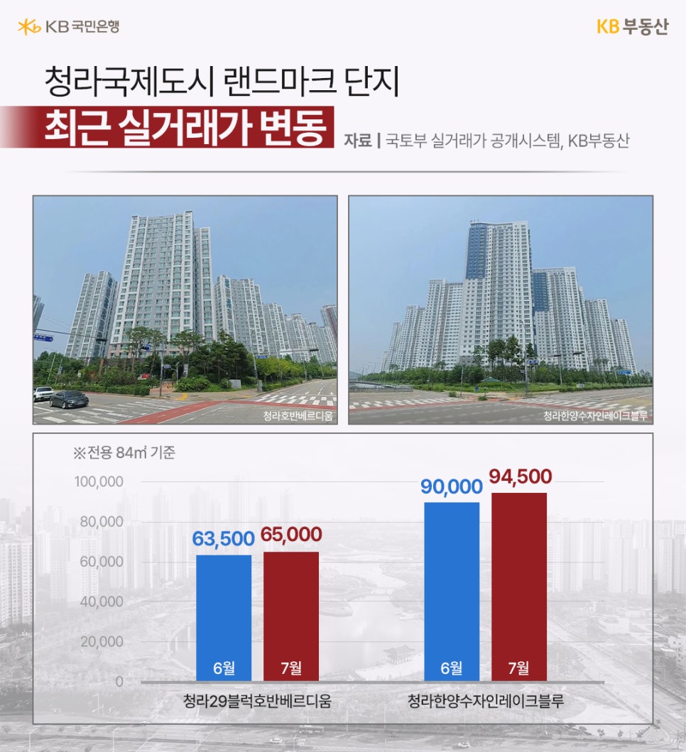 '청라국제도시' '랜드마크' 단지 최근 실거래가 변동이라는 제목과 청라호반베르디움, 청라한양수자인레이크블루 사진, 25년 6월과 7월 실거래가를 그래프로 정리한 것을 보여주고 있다.