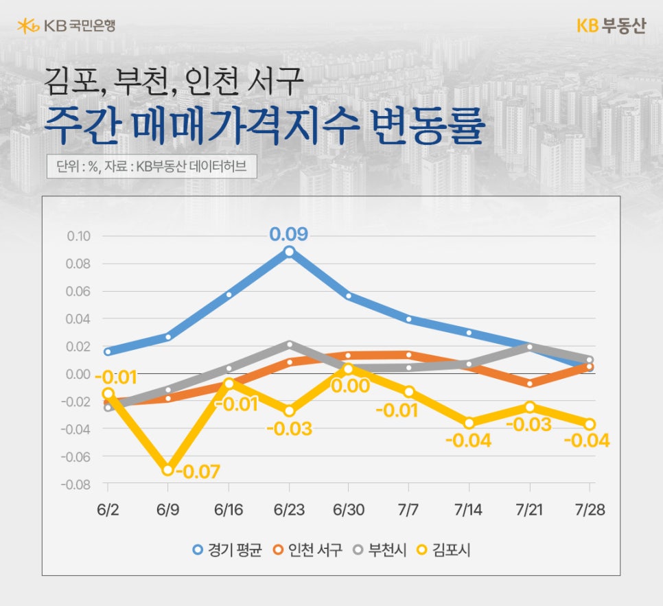 '김포', '부천', '인천' 서구 주간 '매매가격지수' 변동률이라는 제목과 6월 2일 부터 7월 28일까지 경기평균, 인천 서구, 부천시, 김포시의 주간 매매가격지수 변동률 추이를 그래프로 정리했다.