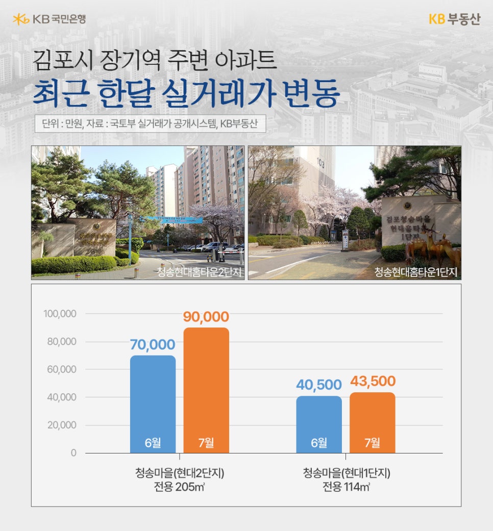 '김포'시 '장기역' 주변 아파트 최근 한달 '실거래가' 변동이라는 제목과 청송현대홈타운2단지, 청송현대홈타운1단지의 사진과 6월, 7월 실거래가 변동을 그래프로 정리한 내용이 위치해있다.