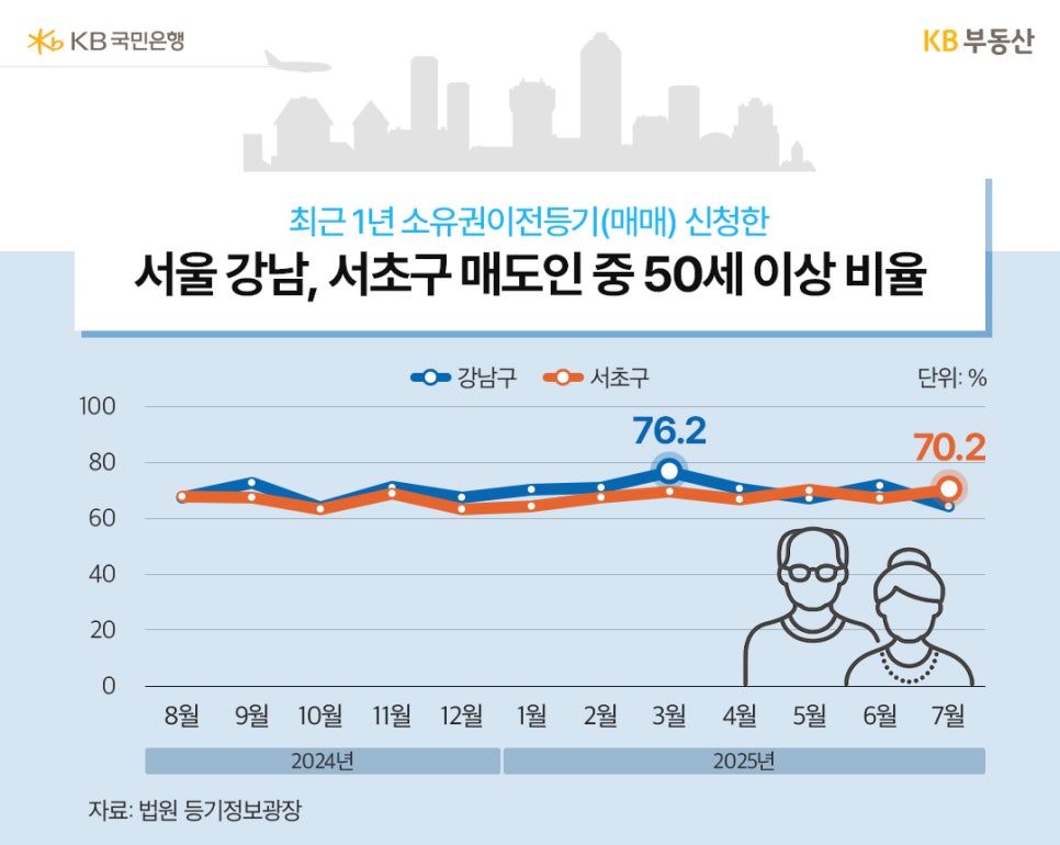 2024년 8월부터 2025년 7월까지 서울 '강남구', '서초구'의 '소유권이전등기'(매매)를 신청한 50세 이상 비율 추이를 그래프로 정리했다.