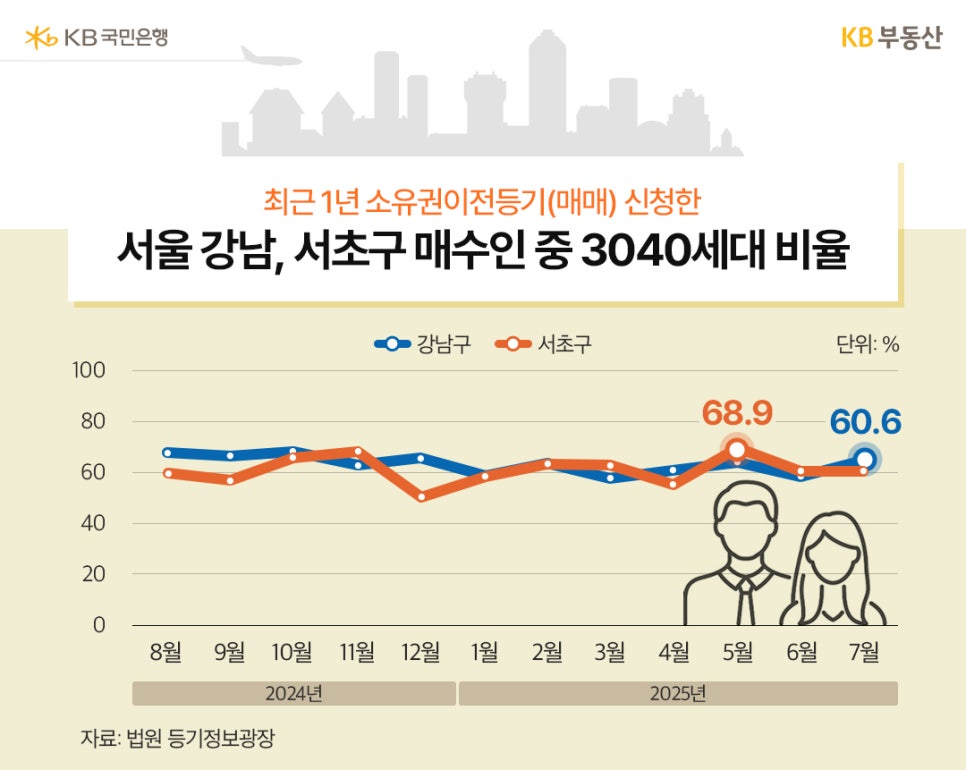2024년 8월부터 2025년 7월까지 서울 '강남구', '서초구'의 '소유권이전등기'(매매)를 신청한 3040세대 비율 추이를 그래프로 정리했다.