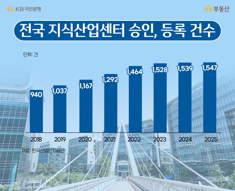 한국산업단지공단에서 조사한 전국 '지식산업센터' 승인, 등록 건수를 보여주는 그래프이다. 2018년에 940건으로 시작하여 점점 증가하는 추세를 보인다. 2025년에는 1,547건으로 기록되었다.
