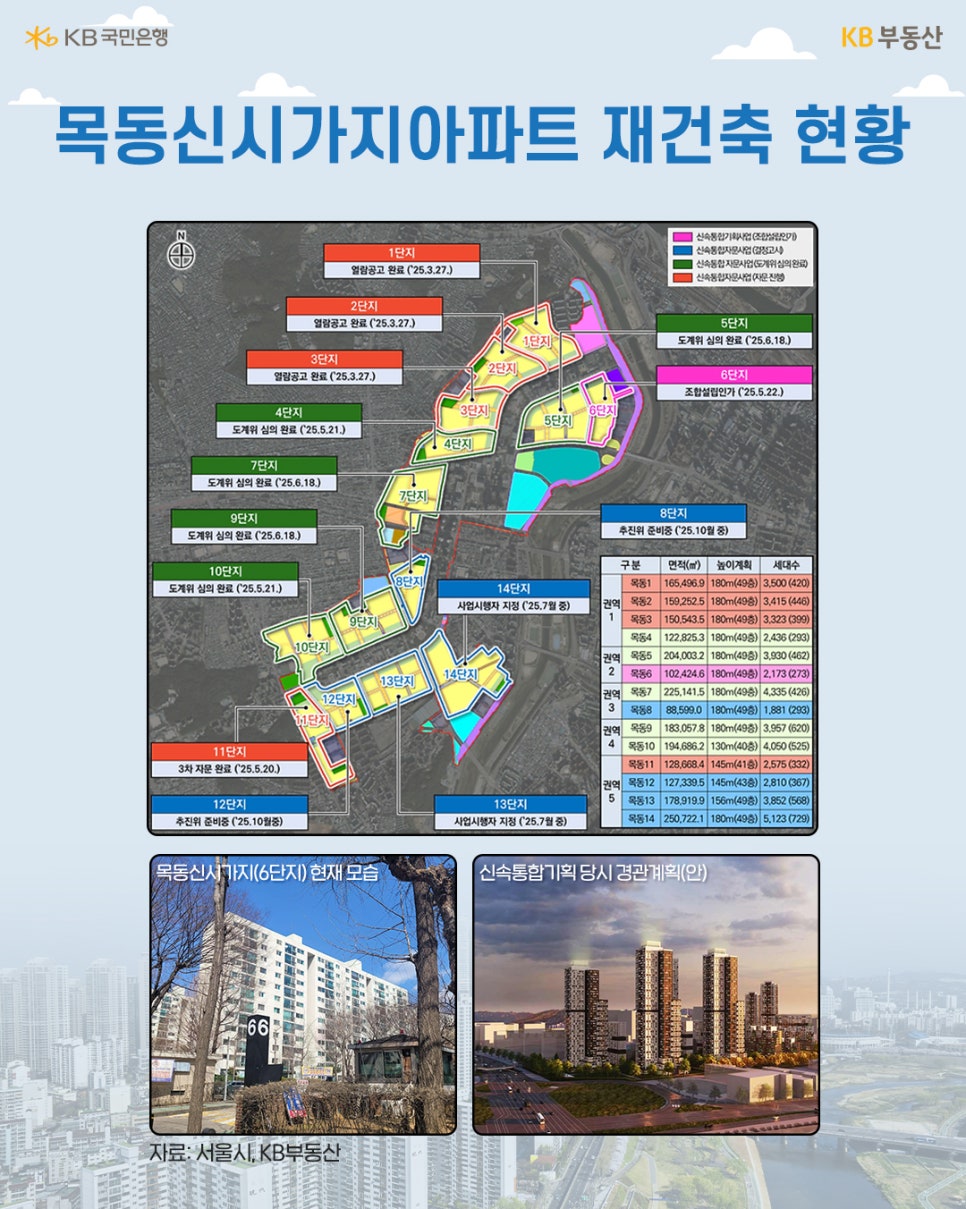 '목동 신시가지 아파트' '재건축' 현황을 보여주는 지도이다. 하단에는 목동 신시가지(6단지) 현재 모습의 사진과 신속 통합기획 당시 경관계획 이미지가 있다.