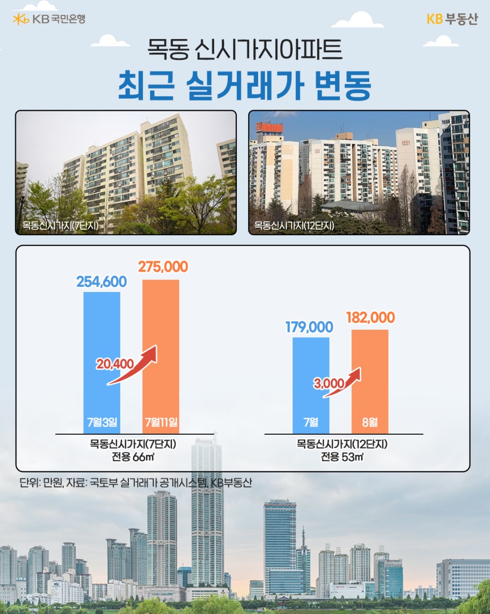 상단에는 목동 신시가지 7단지와 12단지의 사진이 있다. 하단에는 최근 '실거래가 변동' 그래프가 있다. 단위는 만 원이다. 왼쪽 그래프는 목동 신시가지 7단지 전용 66m²의 가격이 7월 3일에는 254,000에서 7월 11일에는 275,00으로 20,400원 뛰었다. 오른쪽 그래프는 목동 신시가지 12단지 전용 53m² 가격이 7월에는 179,000 8월에는 182,000이며 3,000이 뛰었다.