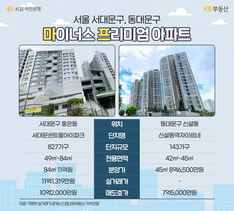 '서울 서대문구, 동대문구'. 마이너스 프리미엄 아파트. 위치: 서대문구 홍은동, 동대문구 신설동. 단지명: 서대문센트럴아이파크, 신설동역자이르네. 단지규모: 827가구, 143가구. 전용면적: 49m²~84m², 42m²~45m². 분양가: 84m² 11억원, 45m² 8억 6,500만원. 실거래가: 11억 1,319만원, -. 매도호가: 10억 2,000만원, 7억 5,000만원.
