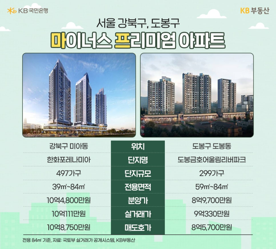 '서울 강북구, 도봉구.' 마이너스 프리미엄 아파트. 위치: 강북구 마이동, 도봉구 도봉동. 단지명: 한화포레나미아, 도봉금호어울림리버파크. 단지규모: 497가구, 299가구. 전용면적: 39m²~84m², 59m²~84m². 분양가: 10억 4,800만원, 8억 9,700만원. 실거래가: 10억 111만원, 9억 330만원. 매도호가 10억 8,750만원, 8억 5,700만원.