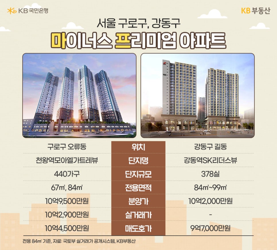 '서울 구로구, 강동구.' 마이너스 프리미엄 아파트. 위치: 구로구 오류동, 강동구 길동. 단지명: 천왕역모아엘가트레뷰, 강동역SK리더스뷰, 단지규모: 440가구, 278실. 전용면적: 67m², 84m², 84m²~99m². 분양가: 10억 9,500만원, 10억 2,000만원. 실거래가: 10억 2,900만원, -. 매도호가: 10억 4,500만원, 9억 7,000만원.