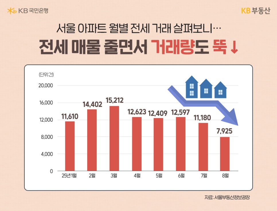 '서울 아파트 월별 전세 거래 살펴보니...' '전세 매물 줄면서 거래량도 뚝 ↓'. 단위는 건 이다. 25년 1월부터 8월까지 집계되었다. 8월에는 7,925를 기록하며 거래량이 줄어든 상황을 보여준다.
