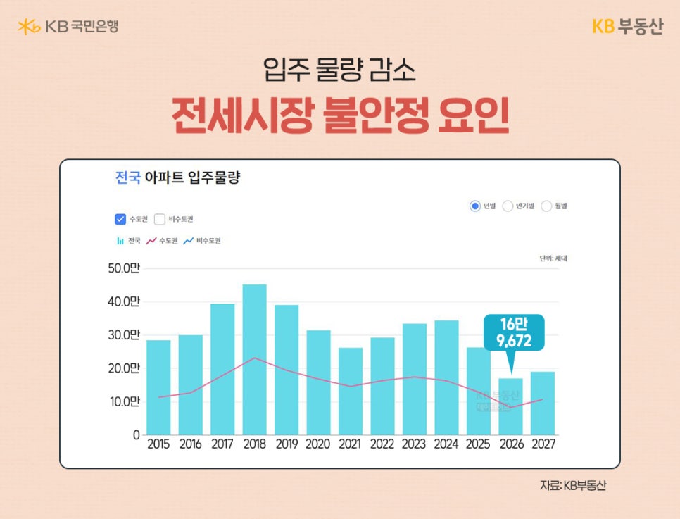 '입주 물량 감소.' '전세시장 불안정 요인.' 전국 아파트 입주 물량을 보여주는 그래프이다. 전국과 수도권이 범위이다. 단위는 세대이며. 2015년부터 2027년까지 보여준다. 2026년에는 입주물량이 16만 9,672세대일 전망이다.