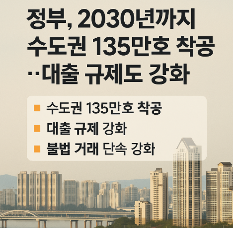 대제목은 '정부, 2030년까지 수도권 135만호 착공... 대출 규제도 강화.' 소제목은 수도권 135만호 착공. 대출 규제 강화. 불법 거래 단속 강화. 하단에는 강이 보이는 아파트 단지와 다리가 놓여진 사진이 배치되어 있다.