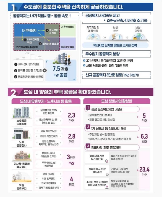 국토교통부 보도자료의 '공급 측면'에 관한 부분이다. 첫번째로 수도권에 충분한 주택을 신속하게 공급하겠습니다. 두번째로 도심 내 양질의 주택 공급을 확대하겠습니다. 