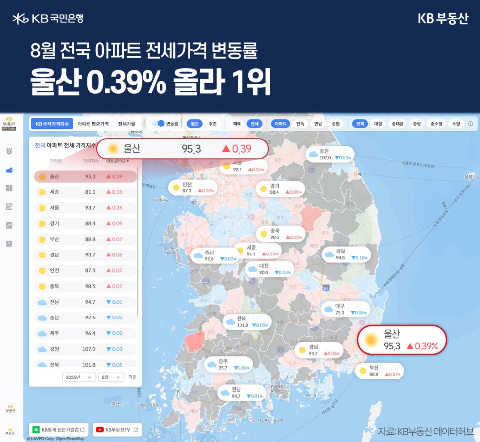 '8월 전국 아파트 전세가격 변동률' ' 울산 0.39% 올라 1위' KB부동산 데이터허브에서 제공하는 전국 아파트 전세 가격지수이다. 울산은 가격지수가 95.3이며 변동률이 0.39% 상승하였다.