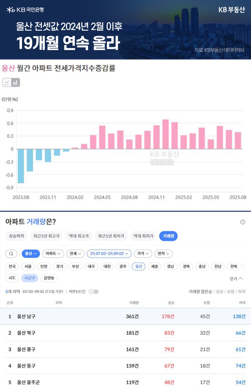 '울산 전셋값 2024년 2월 이후' ' 19개월 연속 올라' 상단에는 울산 월간 아파트 전세 가격지수 증감률을 보여주는 그래프이다. 2023년 8월부터 2025년 8월까지 집계되었다. 2024년 2월 0.03%로 시작해 19개월 연속 오르고 있는 모습이다. 하단에는 아파트 거래량을 보여주는 표이다. 울산 남구가 361건, 북구가 181건, 중구가 161건, 동구가 159건이다. 보합 또는 하락 거래에 비해 상승 거래가 많은 편임을 보여준다.