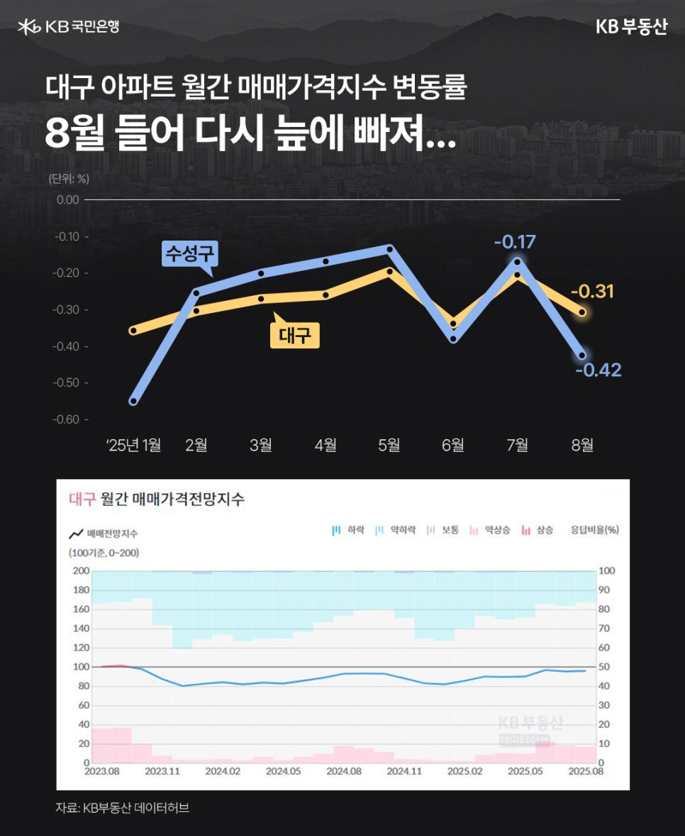 '대구 아파트 월간 매매가격지수 변동률. 8월 들어 다시 늪에 빠져...' 위에는 매매가격지수 변동률을 보여주는 그래프이고 아래는 대구 월간 매매가격전망지수를 보여주는 그래프이다. 전자의 단위는 %이다. 25년 1월부터 8일까지 집계되었다. 대구는 7월에 -0.20 8월에 -0.31이고, 수성구는 7월에 -0.17 8월에 -0.42를 기록하였다. 후자에서 KB부동산 데이터허브에 따르면 8월 대구 매매가격 전망지수는 95.90이며 지수가 100미만일경우 매도자가 많다는것을 의미한다.