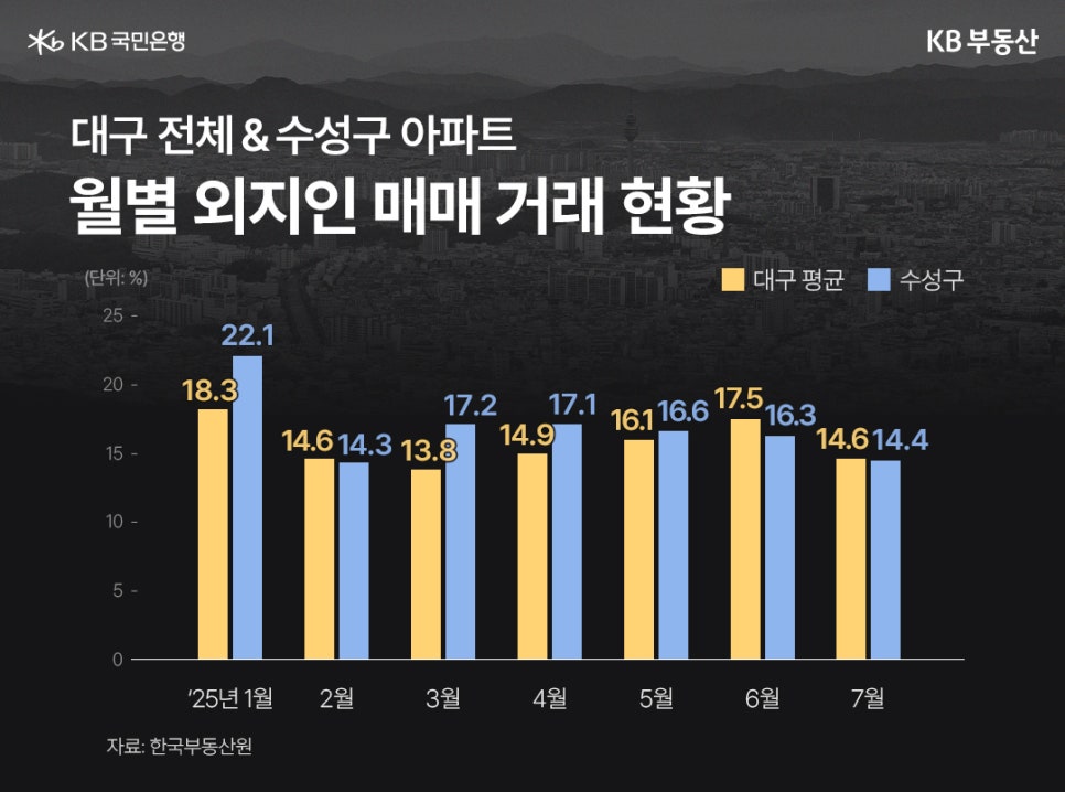 '대구 전체 & 수성구 아파트. 월별 외지인 매매 거래 현황' 대구와 수성구 아파트의 월별 외지인 매매 거래 현황을 보여주는 그래프이다. 단위는 %이며 25년 1월부터 7월까지 집계되었다. 7월에 대구 평균은 14.6이며 수성구는 14.4로 비슷한 수치이다. 둘 다 전월에 비하여 수치가 줄어들었다.