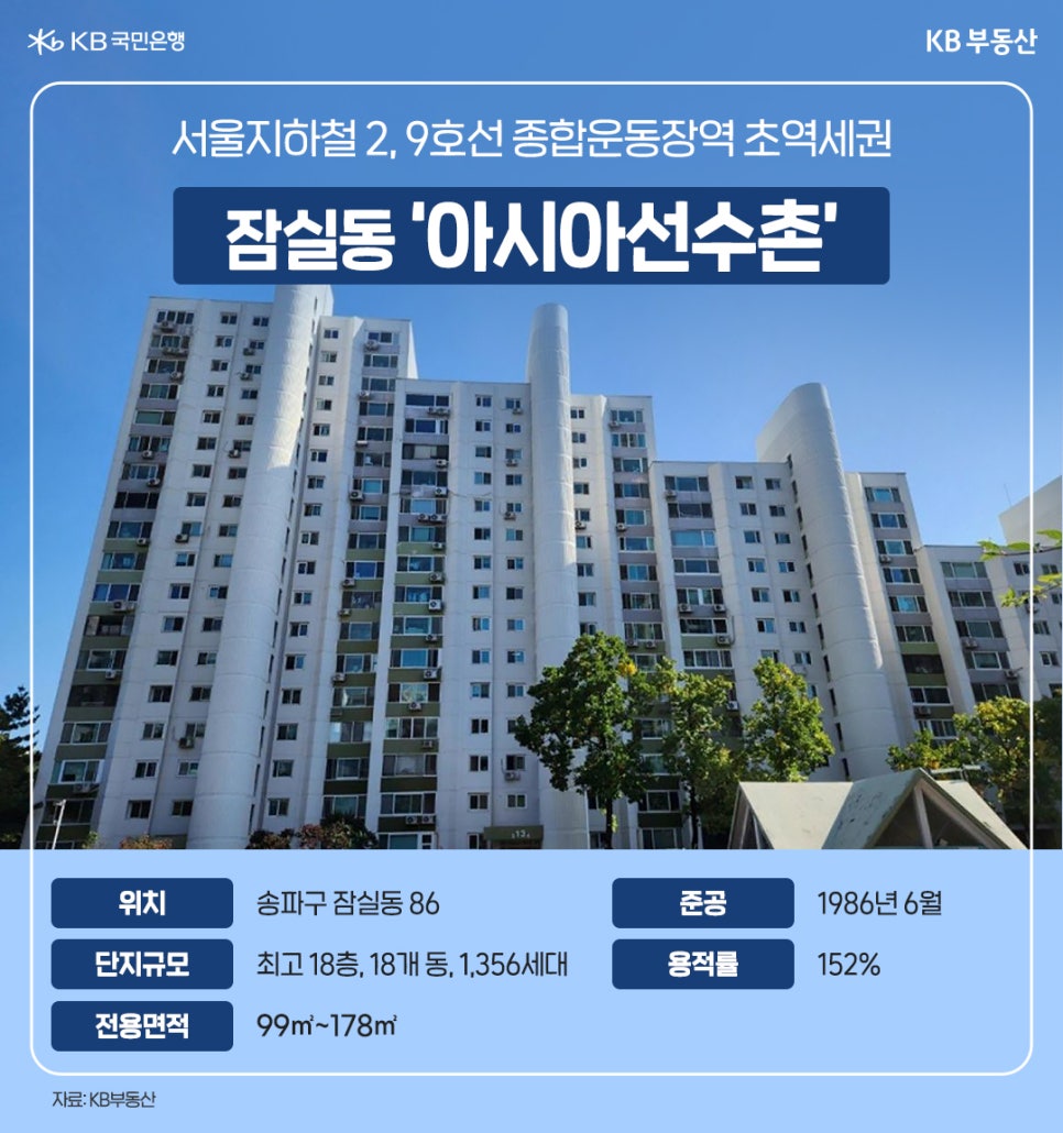 서울지하철 2, 9호선 종합운동장역 초역세권. 잠실동 '아시아선수촌'. 위치: 송파구 잠실동 86. 준공: 1986년 6월. 단지규모: 최고 18층, 18개 동, 1.356세대. 용적률: 152%. 전용면적 99m²~178m².