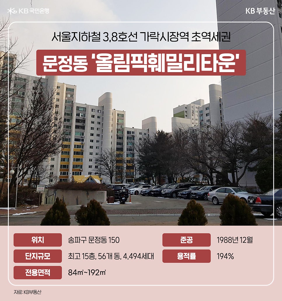 서울지하철 3, 8호선 가락시장역 초역세권. 문정동 '올림픽훼밀리타운'. 위치: 송파구 문정동 150. 준공 1988년 12월. 단지규모: 최고 15층, 56개 동, 4,494세대. 용적률: 194%. 전용면적 84m²~192m².