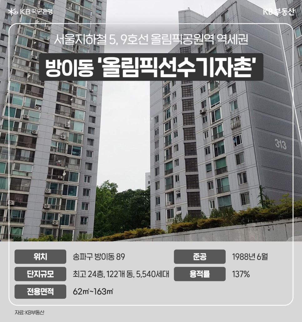 서울지하철 5, 9호선 올림픽공원역 역세권. 방이동 '올림픽선수기자촌'. 위치: 송파구 방이동 89. 준공 1988년 6월. 단지규모: 최고 24층, 122개 동, 5,540세대. 용적률: 137%. 전용면적 62m²~163m².
