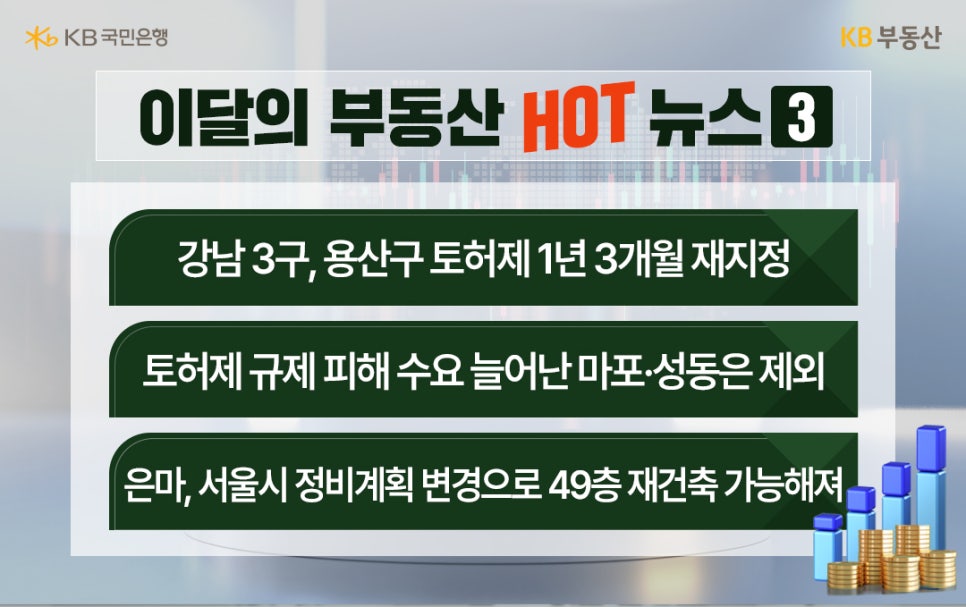 '이달의 부동산 HOT 뉴스 3' 강남 3구, 용산구 토허제 1년 3개월 재지정. 토허제 규제 피해 수요 늘어난 마포·성동은 제외. 은마, 서울시 정비 계획 변경으로 49층 재건축 가능해져.