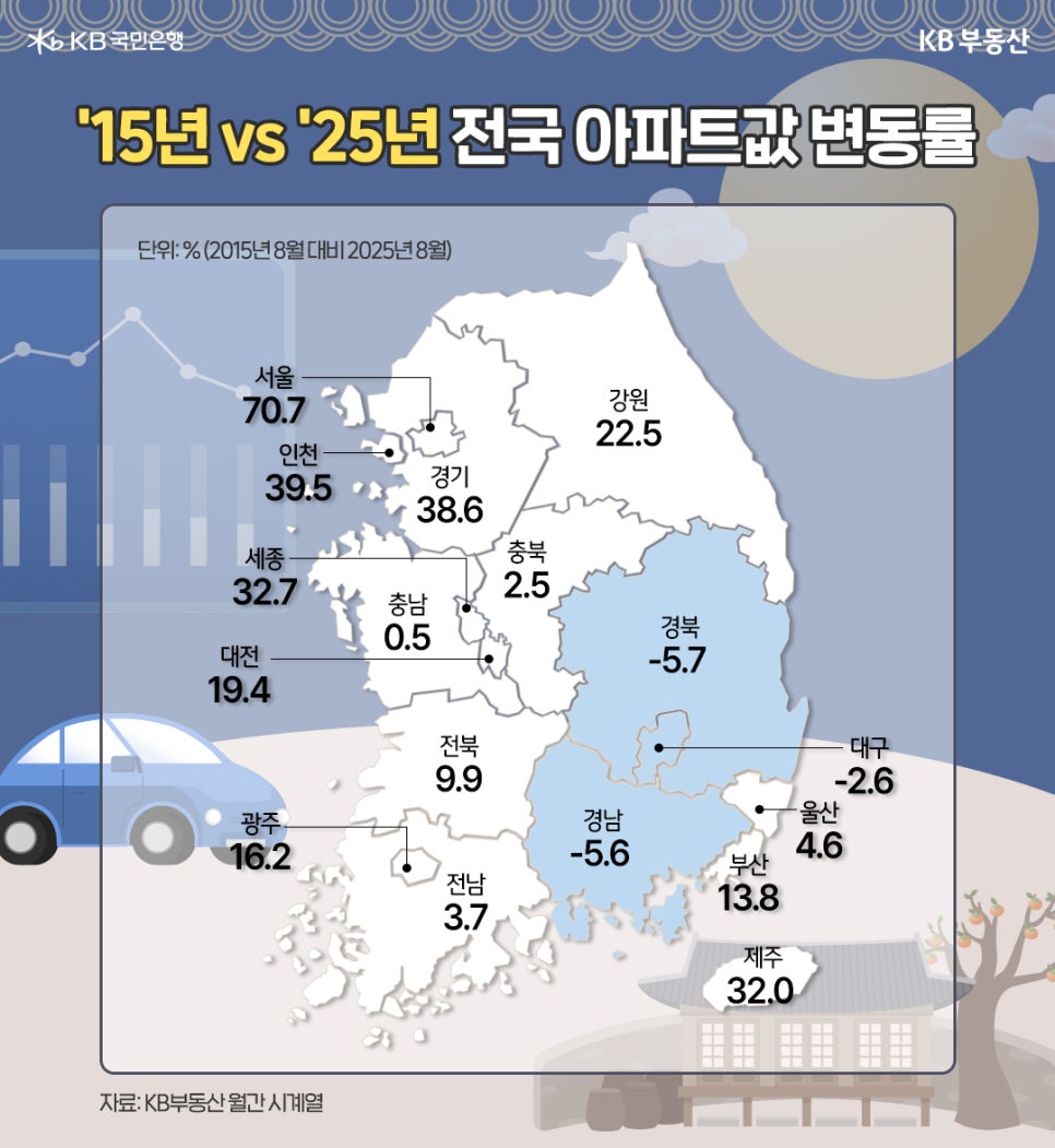 ''15년 vs '25년 전국 아파트값 변동률' 단위는 %이며, 2015년 8월 대비 2025년 8월이다. 서울 70.7, 인천 39.5, 경기 38.6, 강원 22.5, 세종 32.7, 충북 2.5, 충남 0.5, 대전 19.4, 전북 9.9, 광주 16.2, 전남 3.7, 경북 -5.7, 대구 -2.6, 울산 4.6, 경남 -5.6, 부산 13.8, 제주 32.0.